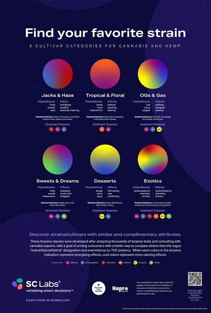 SC Labs Terpene Classification System Poster